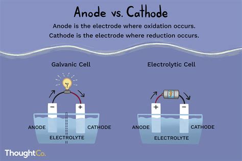 anote definition|anode definition chemistry.